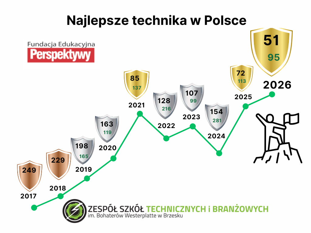 Brzeska Zielonka ponownie wśród najlepszych w kraju!