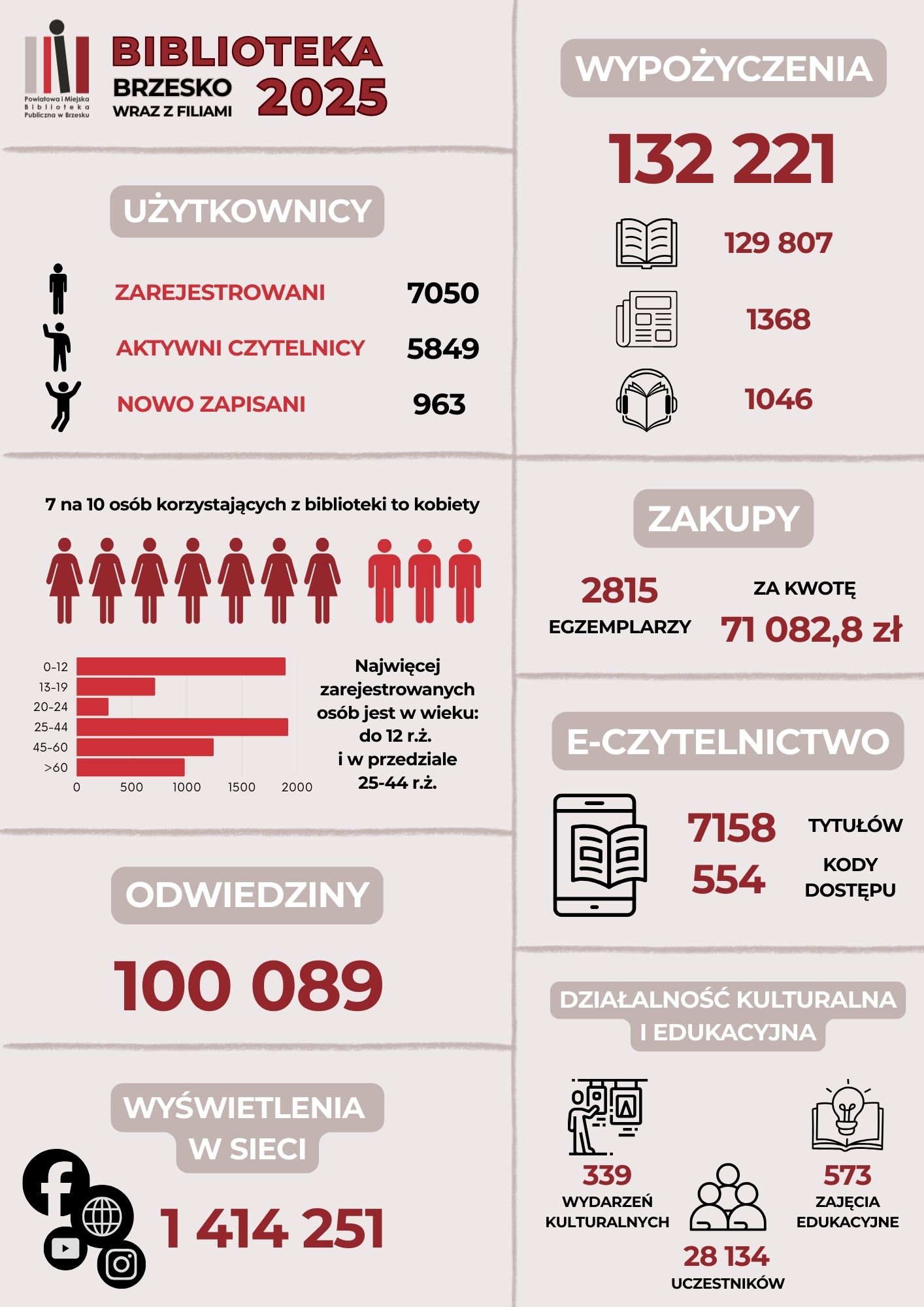 Udany rok w brzeskiej bibliotece