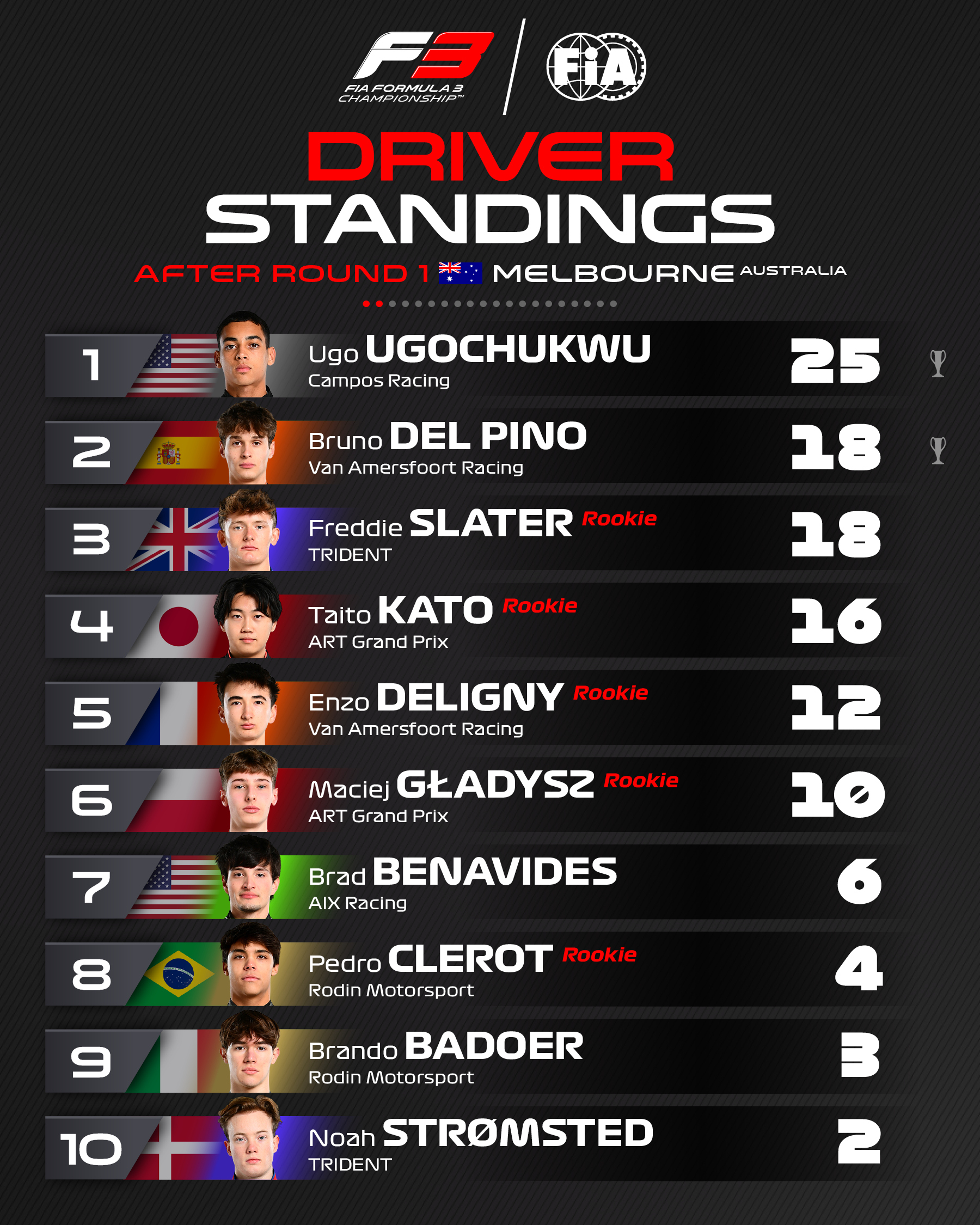 5 miejsce Macieja Gładysza w wyścigu głównym w FIA Formula 3 w Australii