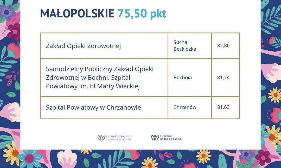 Bocheńska porodówka ponownie w gronie najlepszych w Małopolsce